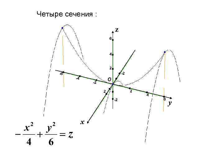 Четыре сечения : z 6 4 2 -2 -6 -4 О -2 2 2