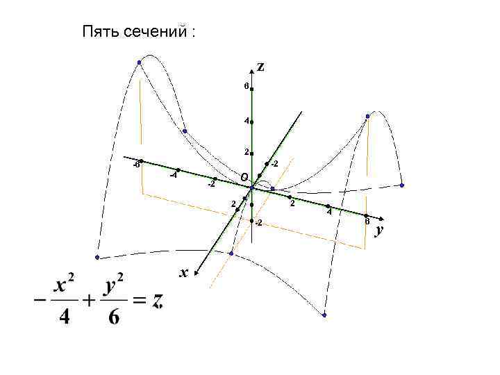 Пять сечений : z 6 4 2 -2 -6 -4 О -2 2 2