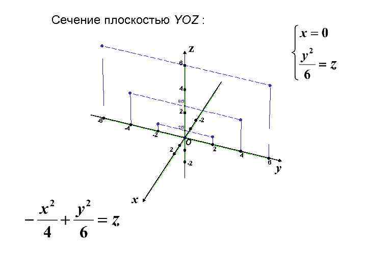 Сечение плоскостью YOZ : z 6 4 8/3 2 -2 -6 -4 2/3 -2