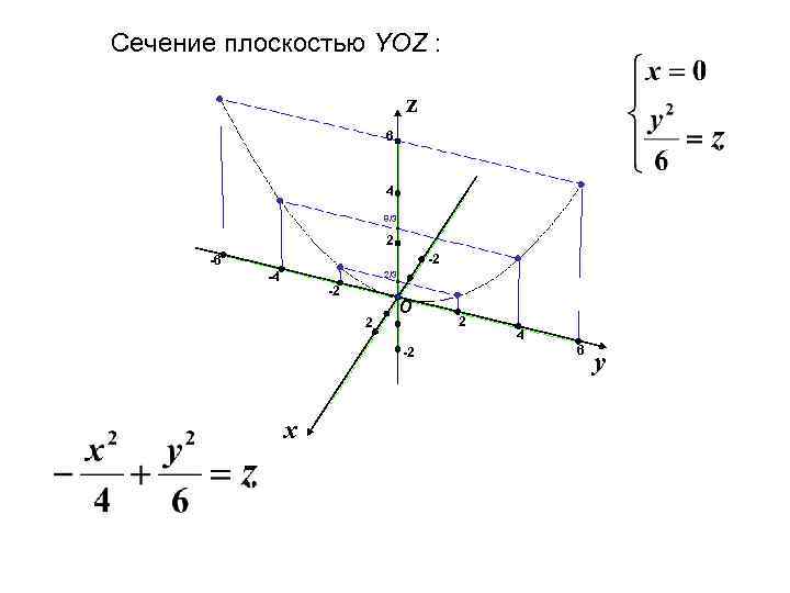 Сечение плоскостью YOZ : z 6 4 8/3 2 -2 -6 -4 2/3 -2