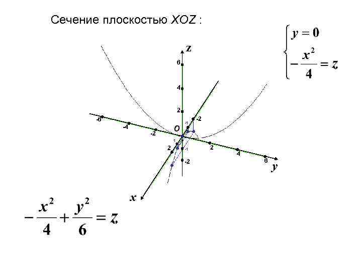 Сечение плоскостью XOZ : z 6 4 2 -6 -4 О -2 -1 -2