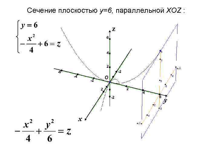 Сечение плоскостью y=6, параллельной XOZ : z 6 6 4 5 2 -2 -6