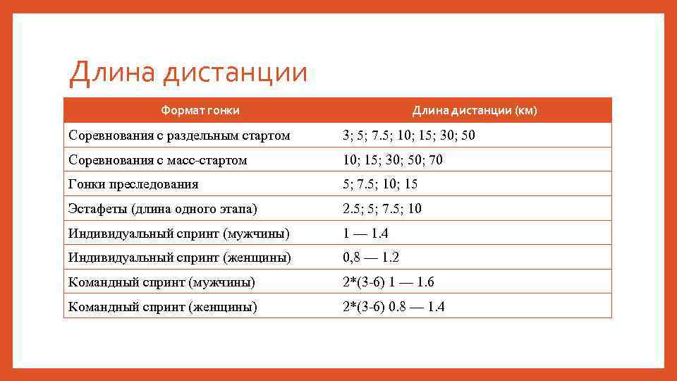 Длина дистанции Формат гонки Длина дистанции (км) Соревнования с раздельным стартом 3; 5; 7.