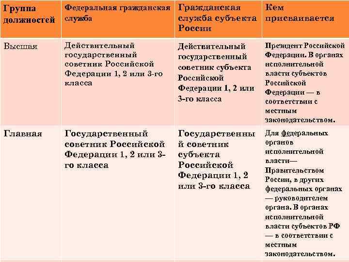 Федеральная гражданская Гражданская Кем Группа служба субъекта присваивается должностей служба России Высшая Действительный государственный