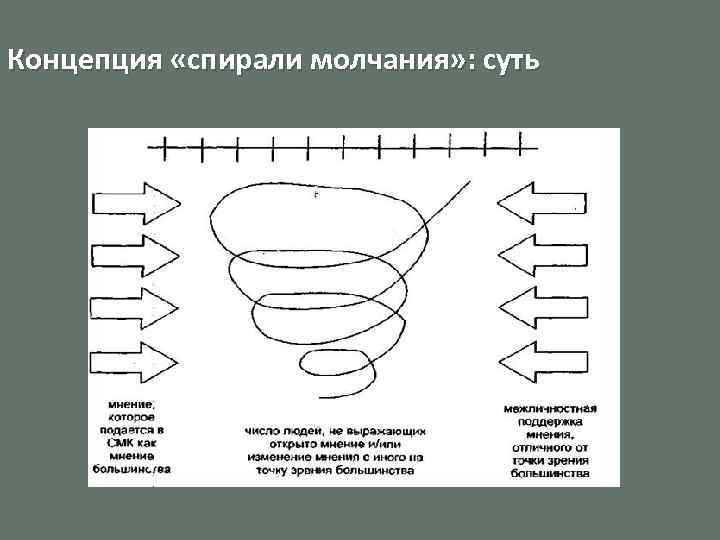 Концепция «спирали молчания» : суть 