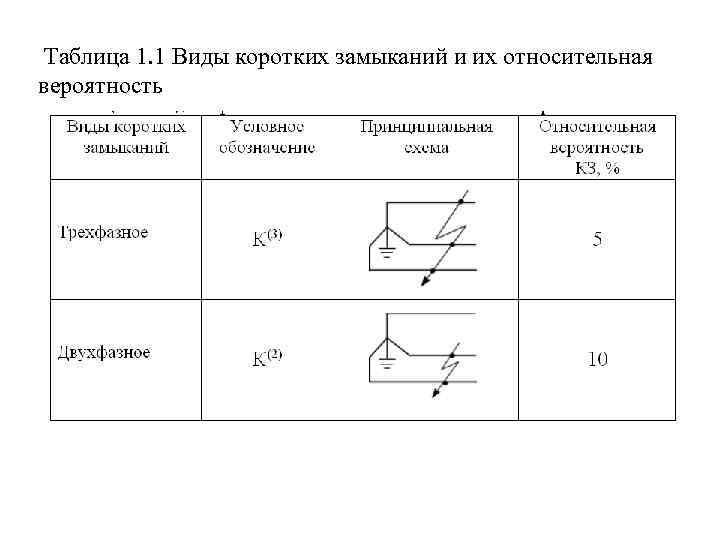 Таблица 1. 1 Виды коротких замыканий и их относительная вероятность 