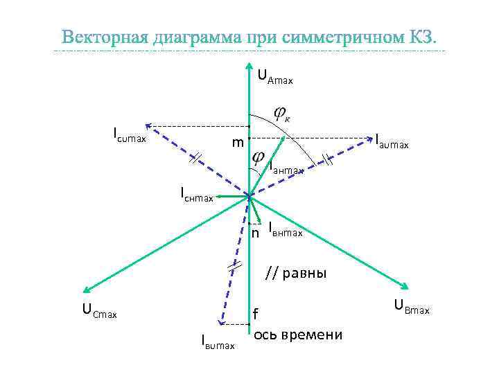 UАmax Iсυmax Iаυmax m Iанmax Iснmax n Iвнmax // равны UСmax Iвυmax f ось