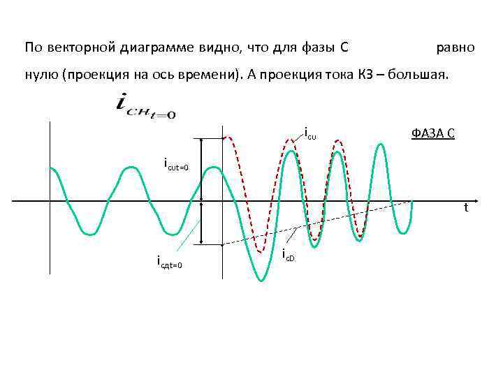 По векторной диаграмме видно, что для фазы С равно нулю (проекция на ось времени).