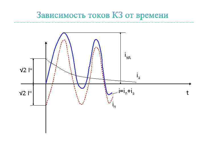 iуд √ 2 Iн iа i=in+ia √ 2 Iн in t 