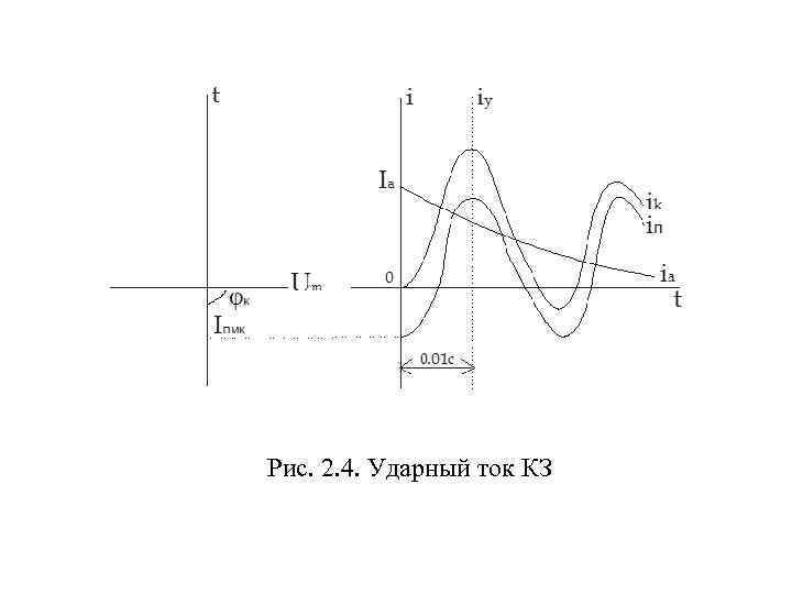 Рис. 2. 4. Ударный ток КЗ 