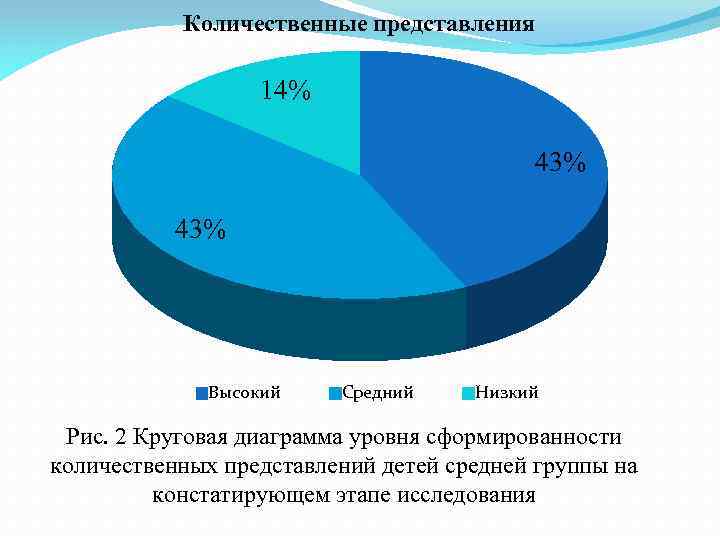 Формы количественных представлений