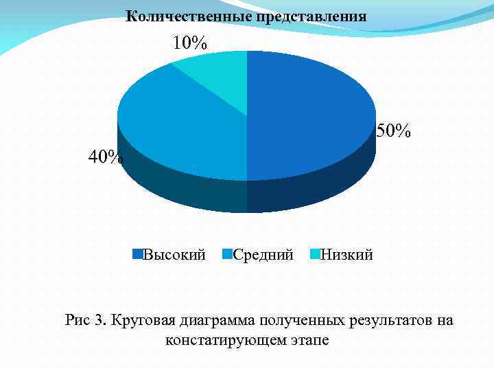 Количественные представления 10% 50% 40% Высокий Средний Низкий Рис 3. Круговая диаграмма полученных результатов