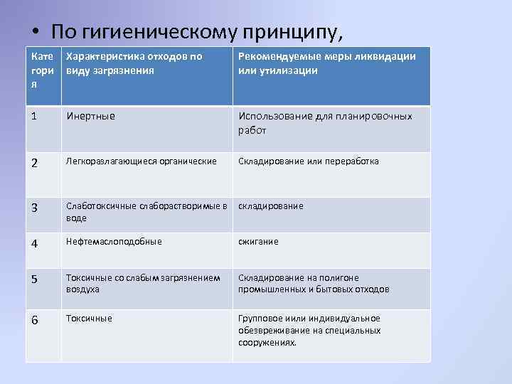  • По гигиеническому принципу, Кате гори я Характеристика отходов по виду загрязнения Рекомендуемые