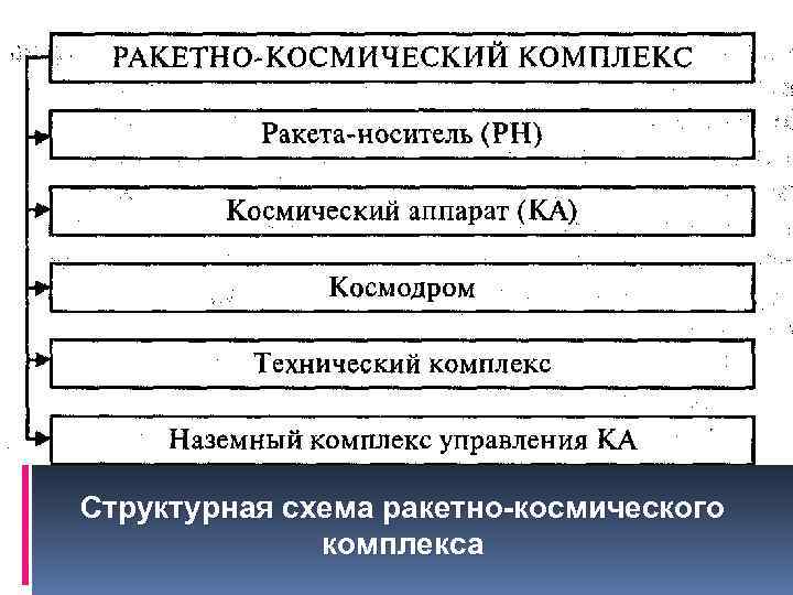 Структурная схема ракетно-космического комплекса 