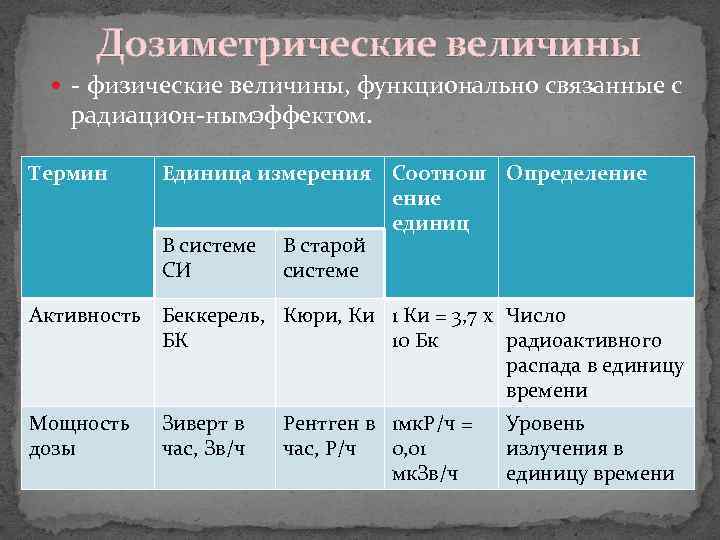 Дозиметрические величины физические величины, функционально связанные с радиацион ным эффектом. Термин Единица измерения Соотнош