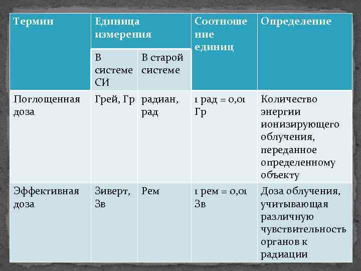 Термин Единица измерения В В старой системе СИ Соотноше ние единиц Определение Поглощенная доза