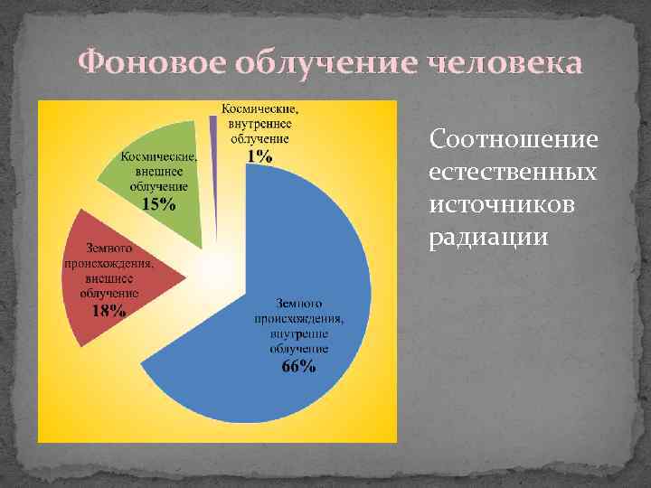 Фоновое облучение человека Соотношение естественных источников радиации 