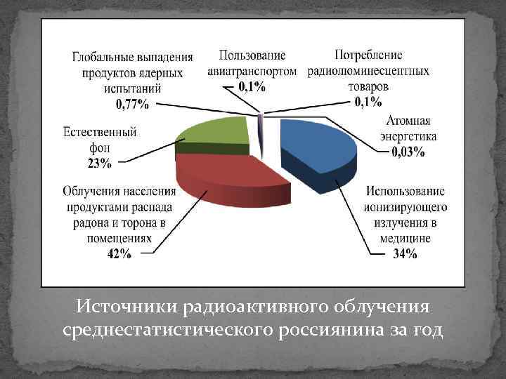 Источники радиоактивного облучения среднестатистического россиянина за год 