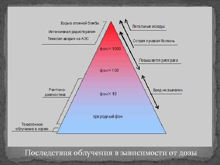 Последствия облучения в зависимости от дозы 