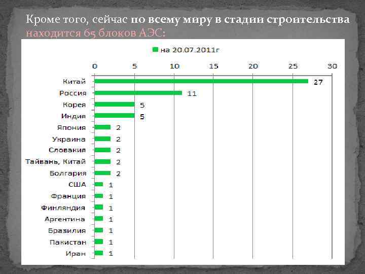 Кроме того, сейчас по всему миру в стадии строительства находится 65 блоков АЭС: 