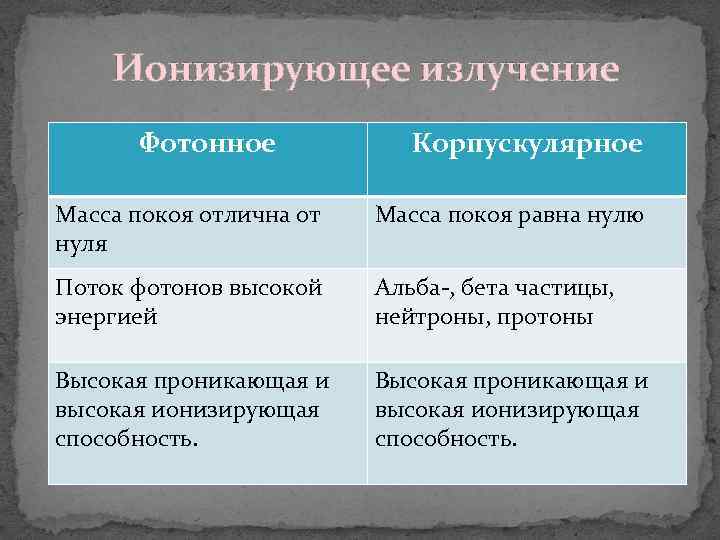 Ионизирующее излучение Фотонное Корпускулярное Масса покоя отлична от нуля Масса покоя равна нулю Поток