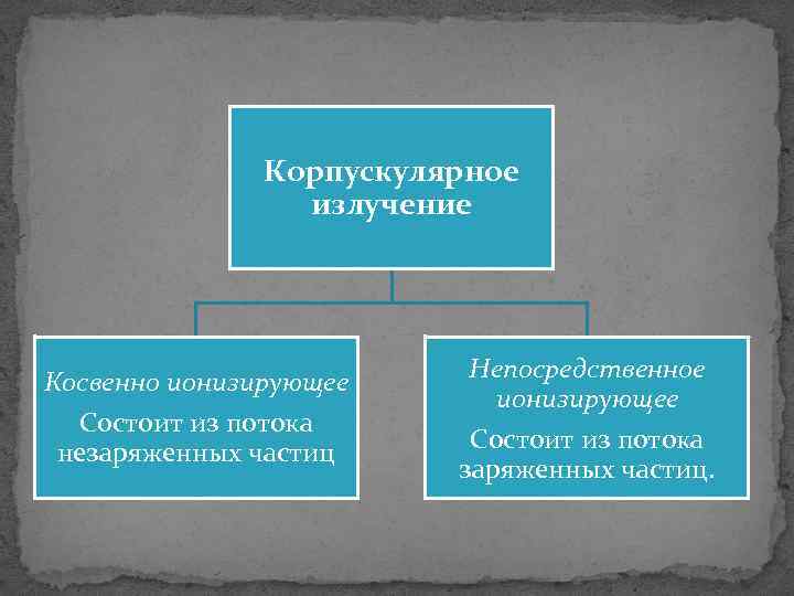 Корпускулярное излучение Косвенно ионизирующее Состоит из потока незаряженных частиц Непосредственное ионизирующее Состоит из потока