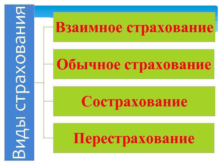 Виды страхования Взаимное страхование Обычное страхование Сострахование Перестрахование 
