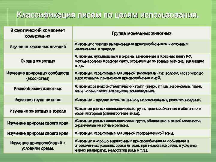 Классификация писем по целям использования. Экологический компонент содержания Изучение сезонных явлений Группа модельных животных