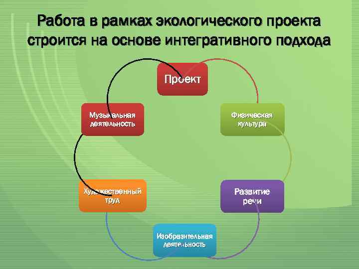 Работа в рамках экологического проекта строится на основе интегративного подхода Проект Музыкальная деятельность Физическая