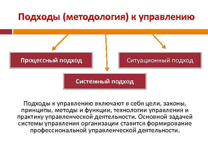 Системный подход в профессиональной деятельности. Подходы к управлению в менеджменте. Процессный системный и Ситуационный подходы. Процессный системный и Ситуационный подходы к управлению. Подходы теории управления системный Ситуационный процессный.