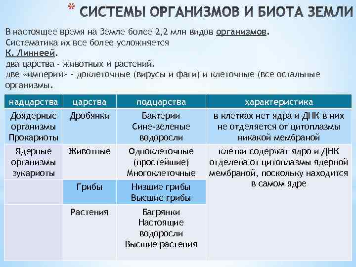 * В настоящее время на Земле более 2, 2 млн видов организмов. Систематика их