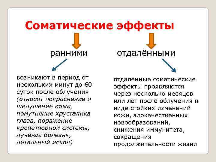 Соматические эффекты ранними возникают в период от нескольких минут до 60 суток после облучения