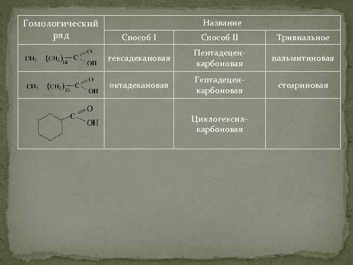 Гомологический ряд Название Способ II Тривиальное гексадекановая Пентадеценкарбоновая пальмитиновая октадекановая Гептадеценкарбоновая стеариновая Циклогексилкарбоновая 