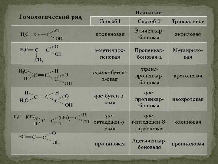 Гомологический ряд Название Способ II Тривиальное пропеновая Этиленкарбоновая акриловая 2 -метилпропеновая Пропенкарбоновая-2 Метакриловая транс-бутен