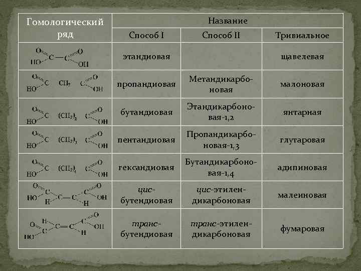 Гомологический ряд Название Способ II этандиовая Тривиальное щавелевая пропандиовая Метандикарбоновая малоновая бутандиовая Этандикарбоновая-1, 2