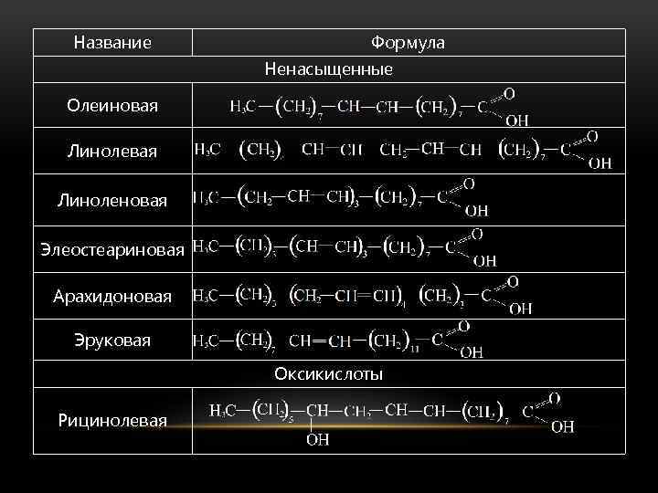 Формулы 5 сложных кислот. Элеостеариновая кислота. Линоленовая формула. Пуниковая кислота формула. Ненасыщенные кислоты линоленовая арахидоновая формулы.