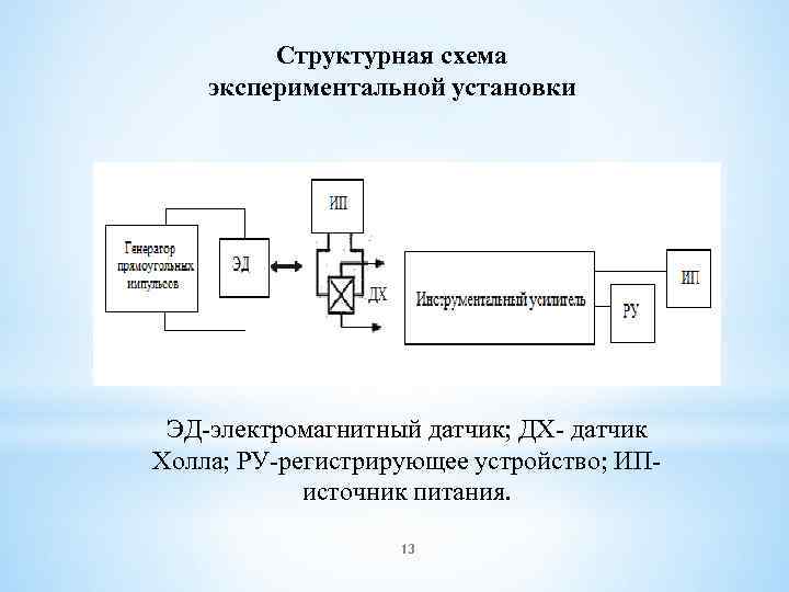 Схема экспериментального исследования