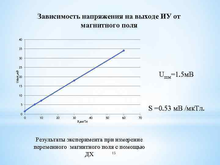 Зависимость напряжения на выходе ИУ от магнитного поля 40 35 30 Uвых, м. В