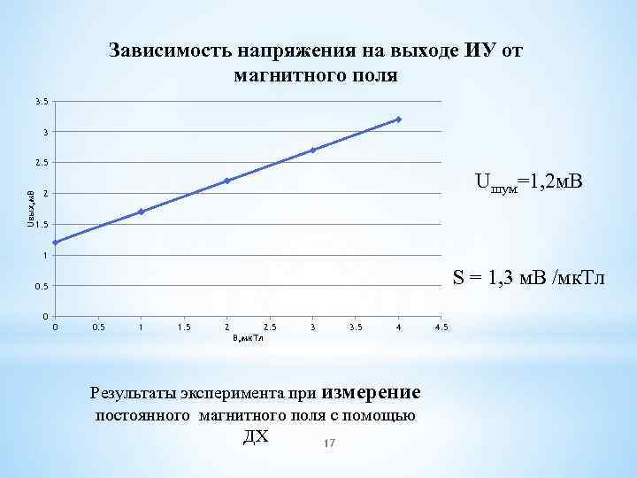 Зависимость напряжения на выходе ИУ от магнитного поля 3. 5 3 Uвых, м. В