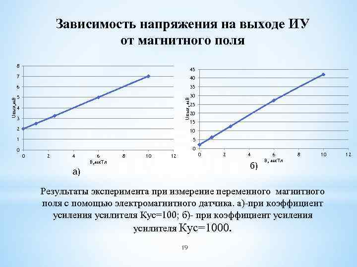 Зависимость напряжения на выходе ИУ от магнитного поля 8 45 35 5 30 Uвых,