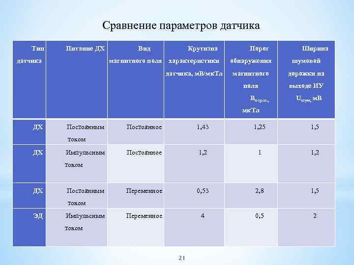 Сравнение параметров датчика Тип Питание ДХ датчика Вид Крутизна магнитного поля характеристики Порог Ширина