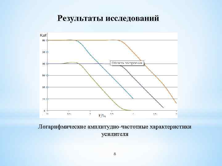 Результаты исследований Логарифмические амплитудно-частотные характеристики усилителя 8 