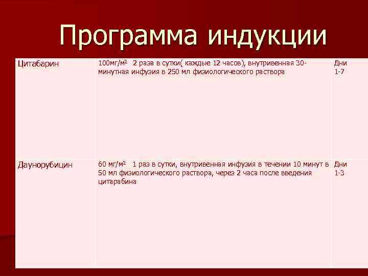 Программа индукции Цитабарин 100 мг/м 2 2 раза в сутки( каждые 12 часов), внутривенная