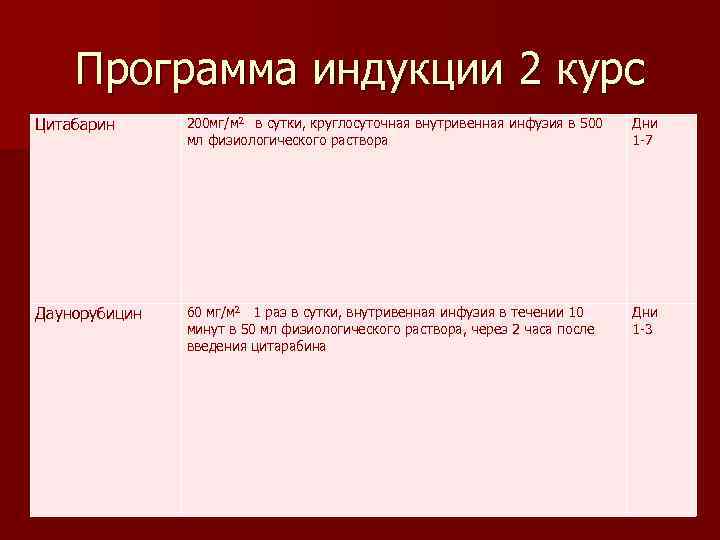 Программа индукции 2 курс Цитабарин 200 мг/м 2 в сутки, круглосуточная внутривенная инфузия в