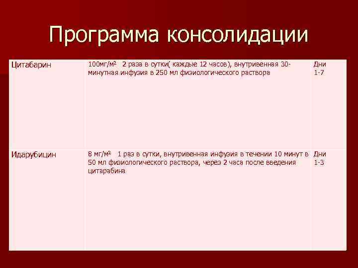 Программа консолидации Цитабарин 100 мг/м 2 2 раза в сутки( каждые 12 часов), внутривенная