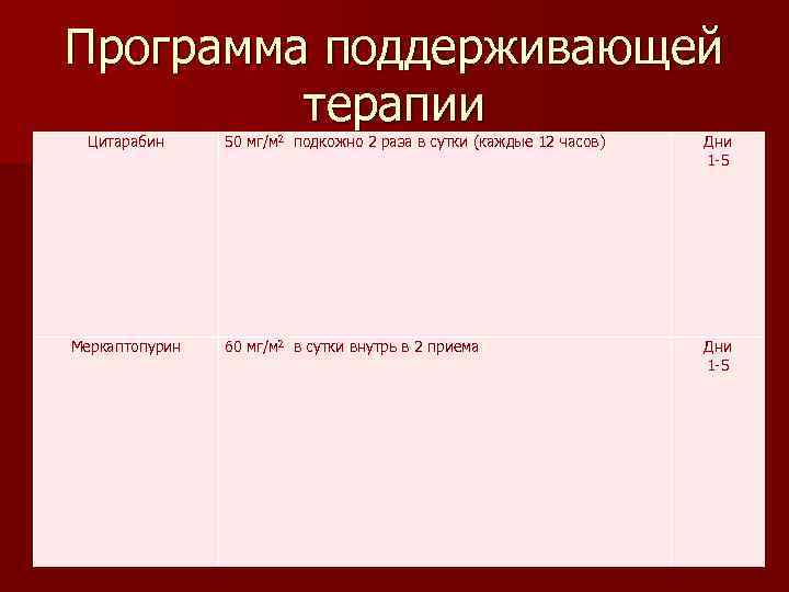 Программа поддерживающей терапии Цитарабин Меркаптопурин 50 мг/м 2 подкожно 2 раза в сутки (каждые