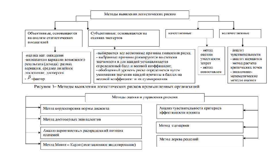 Управление логистическими рисками презентация