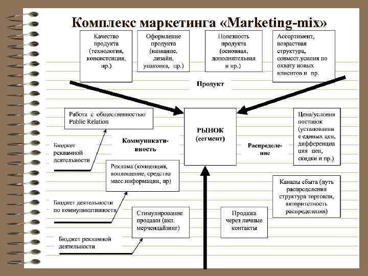 Анализ комплекс маркетинга
