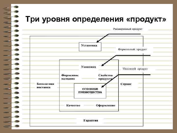 Три уровня определения «продукт» 