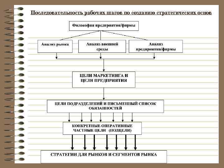 Последовательность рабочих шагов по созданию стратегических основ 